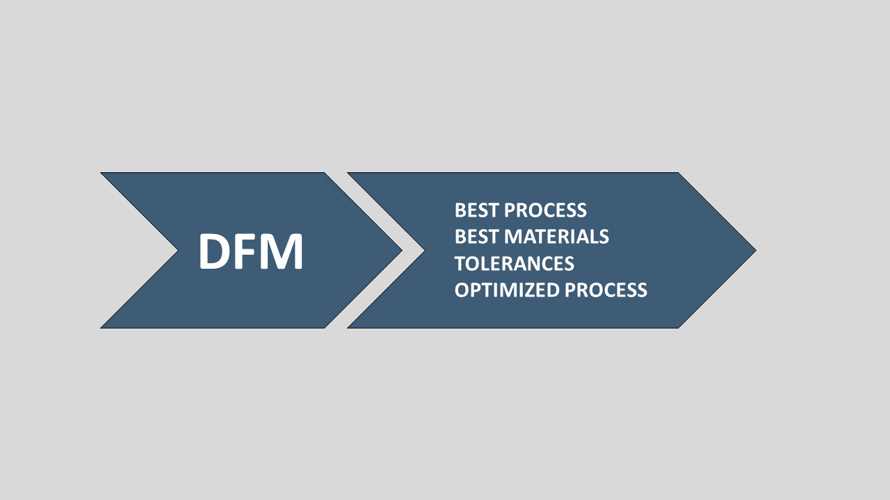 A diagram showing the benefits of DFM